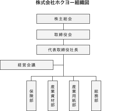 株式会社ホクヨー組織図